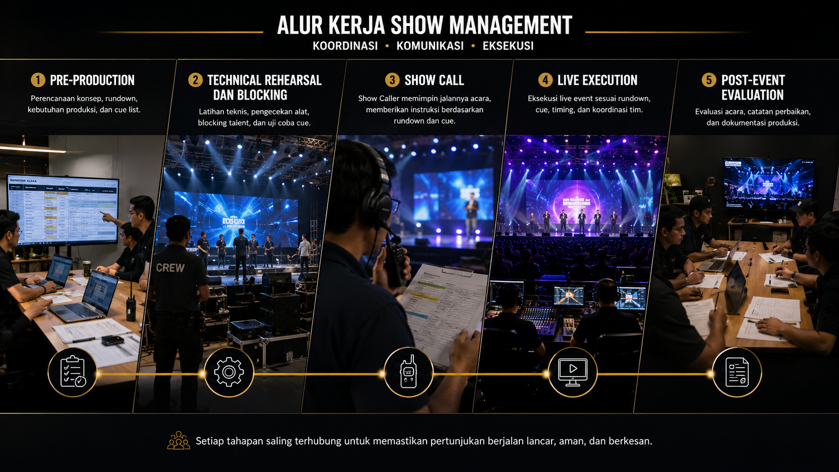 Bagaimana Alur Kerja Show Management ?